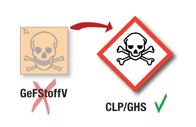 CLP GHS Verordnung