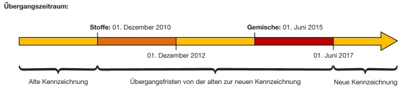 Rohrkennzeichnung Übergangsfrist