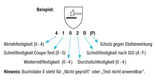 Beispiel Erklärung Norm EN 388:2016