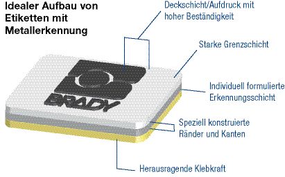 Aufbau Etiketten mit Metallerkennung