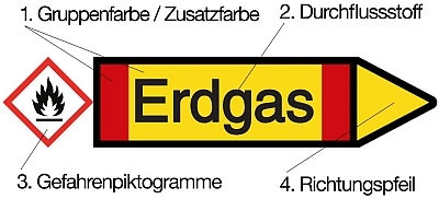 gelber pfeil mit roten streifen, text: erdgas, gefahrenpiktogramm: rotumrandete raute mit schwarzem flammensymbol auf weissem grund, kennzeichnung der 1. gruppen- und zusatzfarbe, 2. des durchflussstoff, 3. gefahrenpiktogramm und 4. richtungspfeil